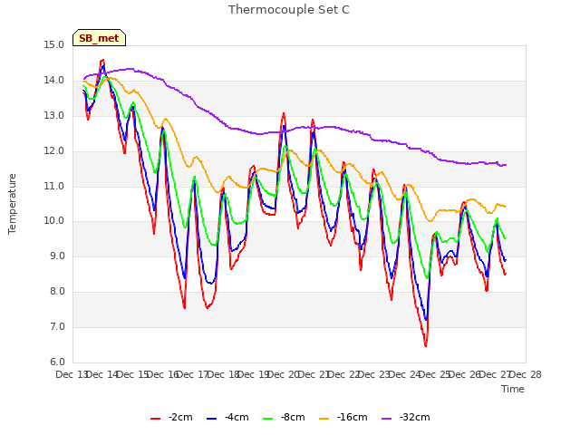 plot of Thermocouple Set C