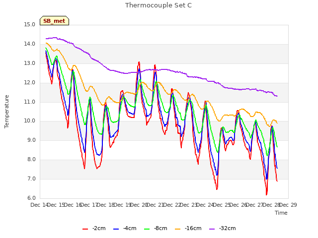 plot of Thermocouple Set C