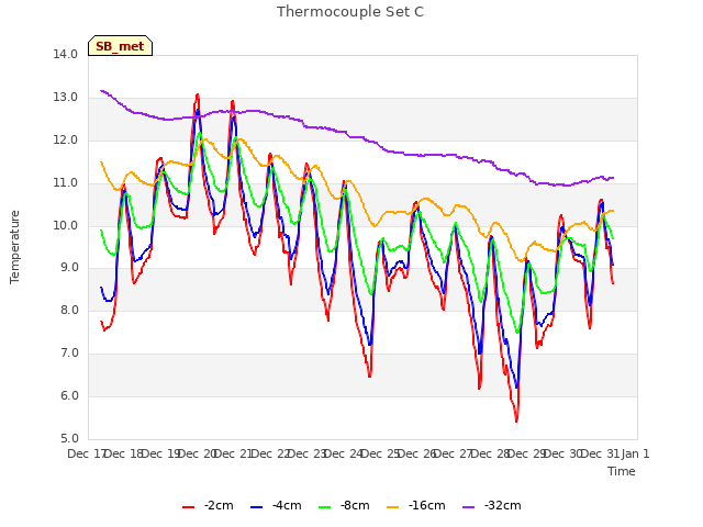 plot of Thermocouple Set C