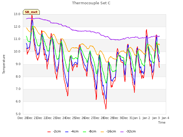 plot of Thermocouple Set C