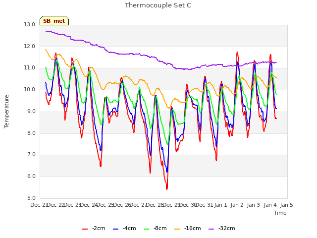 plot of Thermocouple Set C