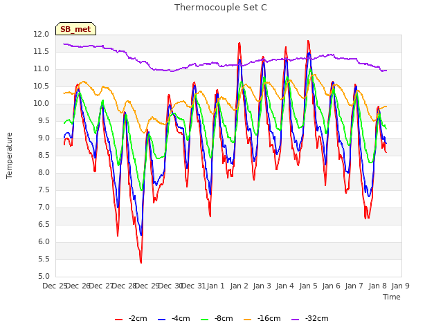 plot of Thermocouple Set C