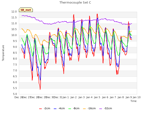 plot of Thermocouple Set C