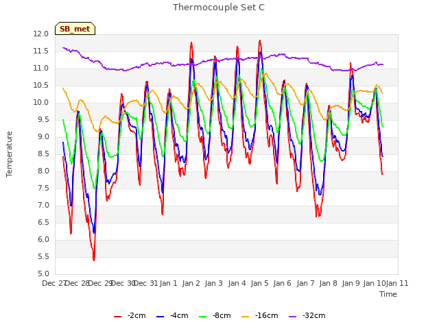 plot of Thermocouple Set C