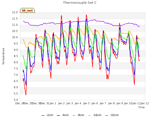 plot of Thermocouple Set C