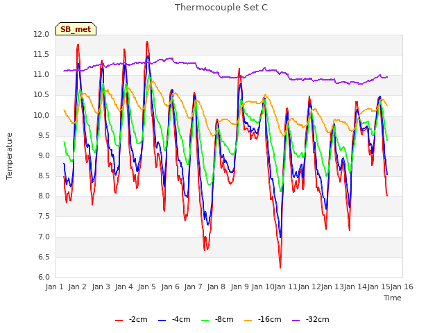 plot of Thermocouple Set C