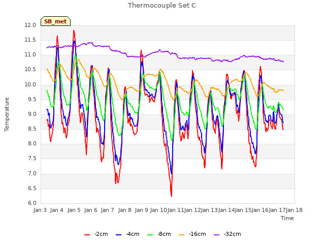 plot of Thermocouple Set C