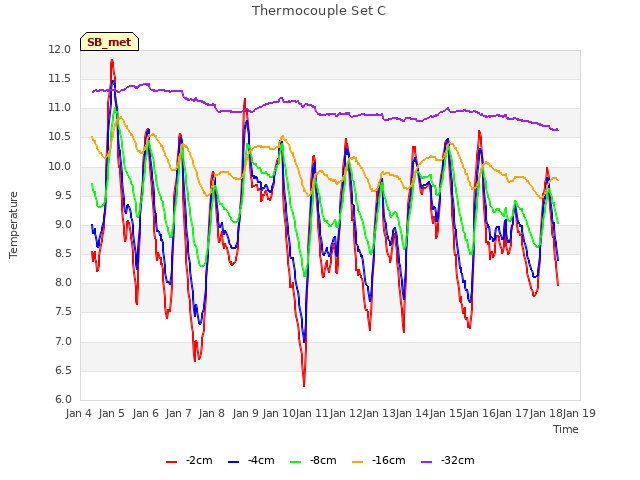 plot of Thermocouple Set C