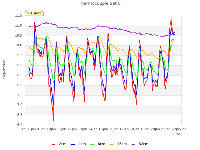 plot of Thermocouple Set C