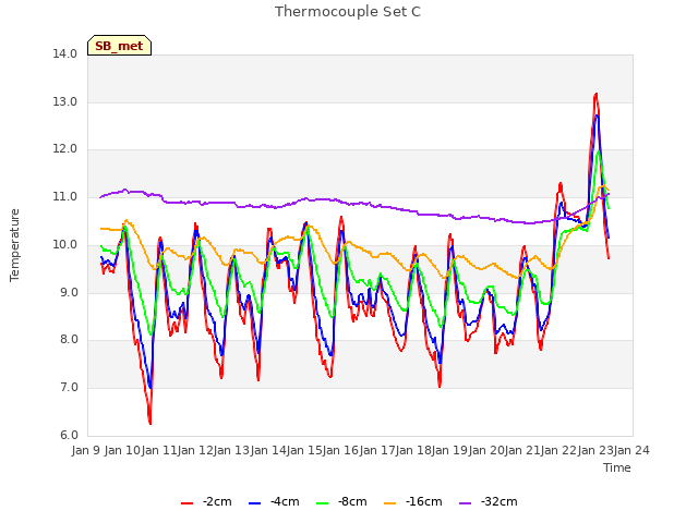 plot of Thermocouple Set C