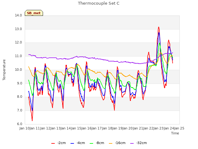 plot of Thermocouple Set C