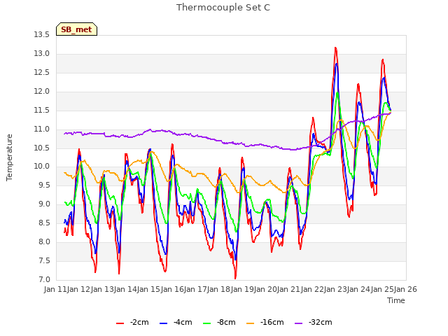 plot of Thermocouple Set C