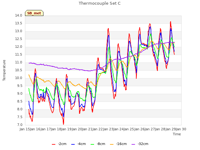 plot of Thermocouple Set C