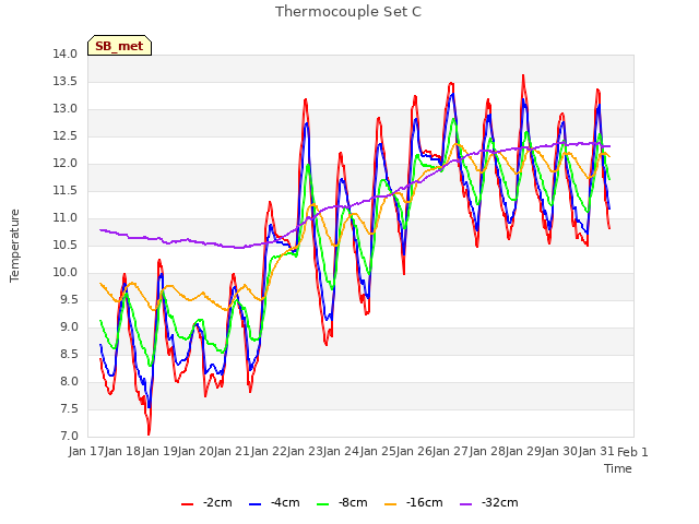 plot of Thermocouple Set C