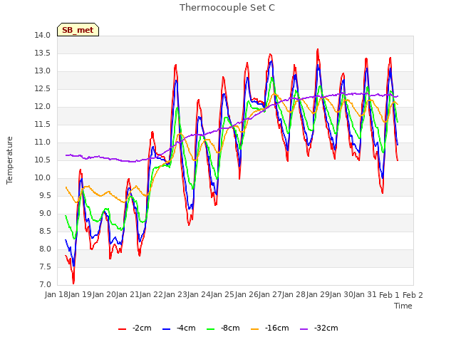 plot of Thermocouple Set C