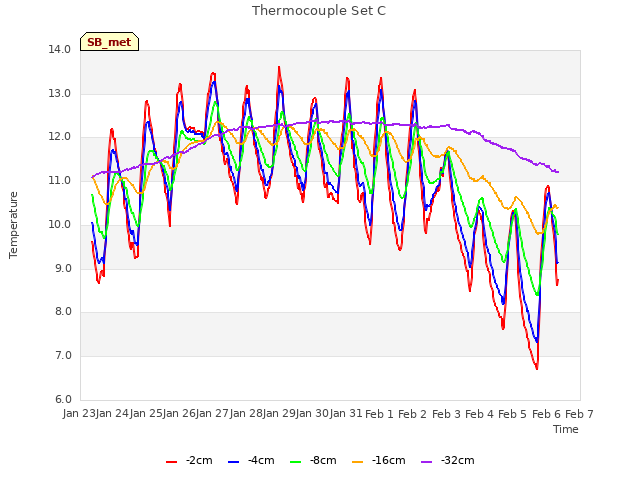 plot of Thermocouple Set C