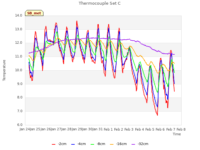 plot of Thermocouple Set C