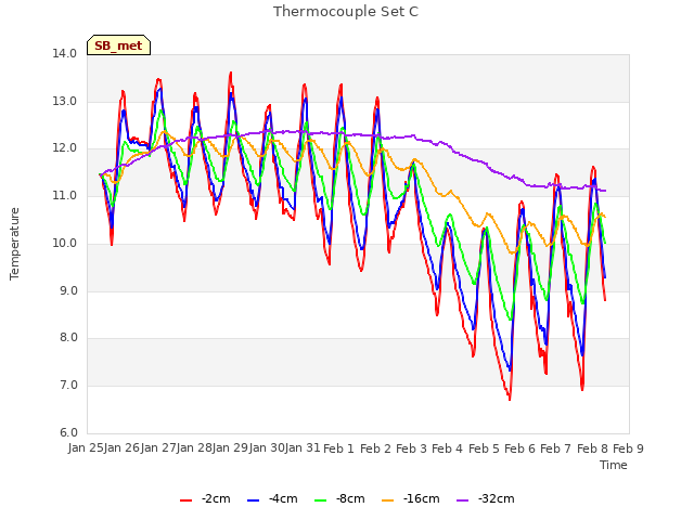 plot of Thermocouple Set C