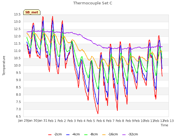 plot of Thermocouple Set C