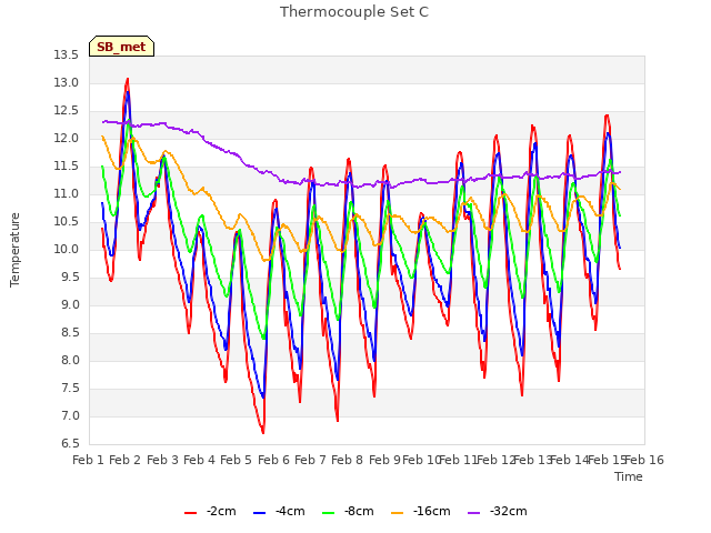 plot of Thermocouple Set C