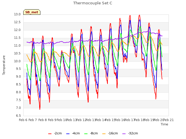 plot of Thermocouple Set C