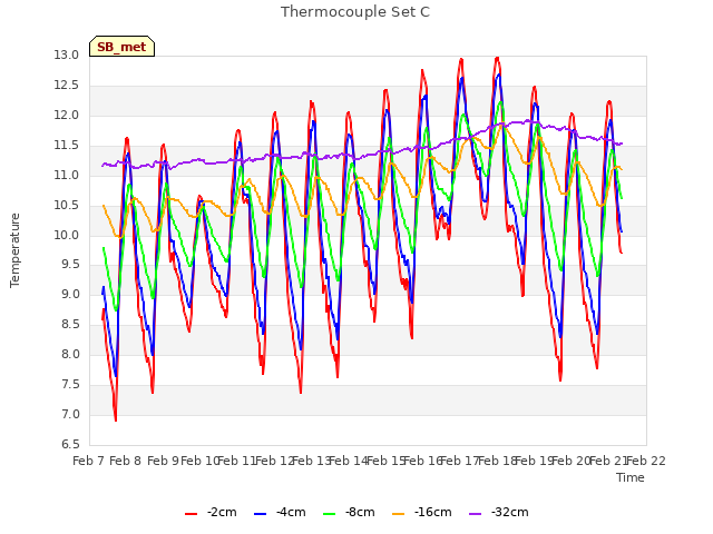 plot of Thermocouple Set C