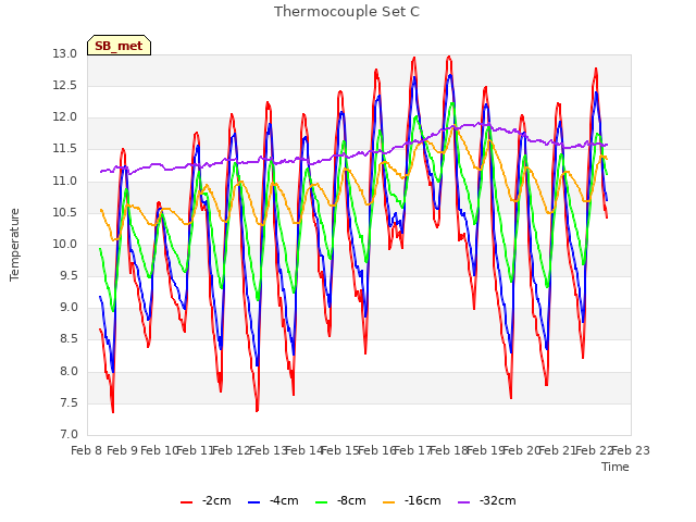 plot of Thermocouple Set C