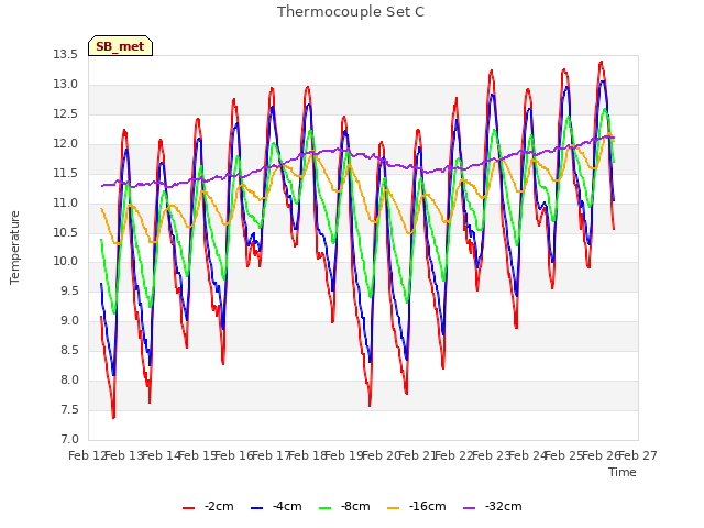 plot of Thermocouple Set C