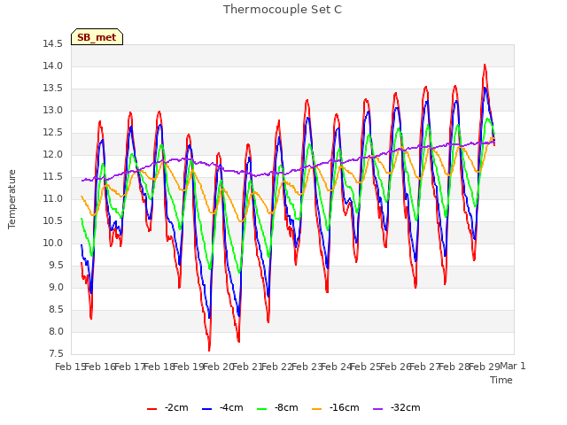 plot of Thermocouple Set C