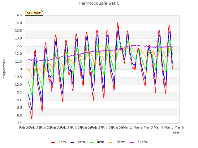 plot of Thermocouple Set C