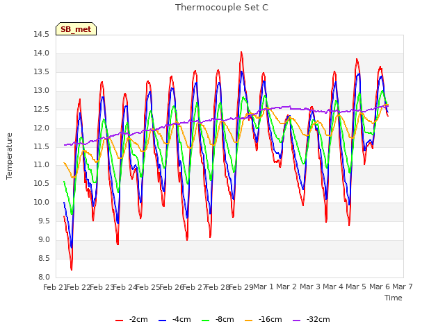 plot of Thermocouple Set C