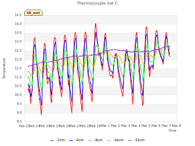 plot of Thermocouple Set C