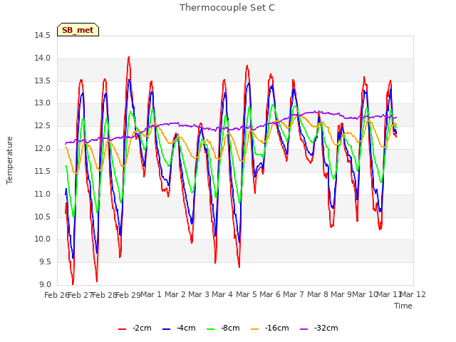 plot of Thermocouple Set C