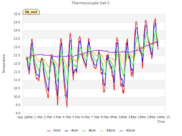 plot of Thermocouple Set C