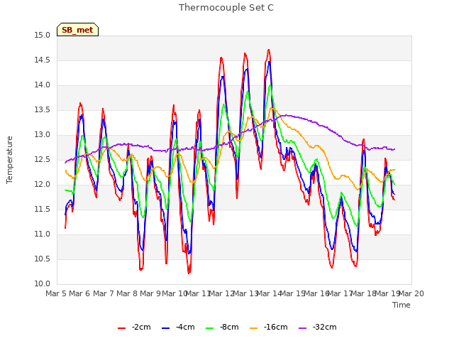 plot of Thermocouple Set C