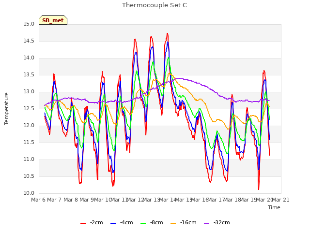 plot of Thermocouple Set C