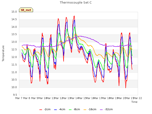 plot of Thermocouple Set C