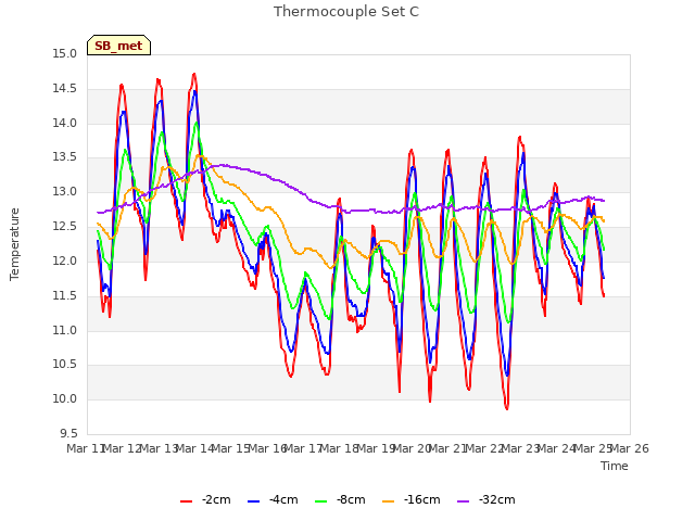 plot of Thermocouple Set C