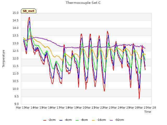 plot of Thermocouple Set C