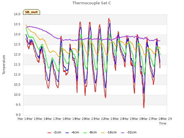 plot of Thermocouple Set C