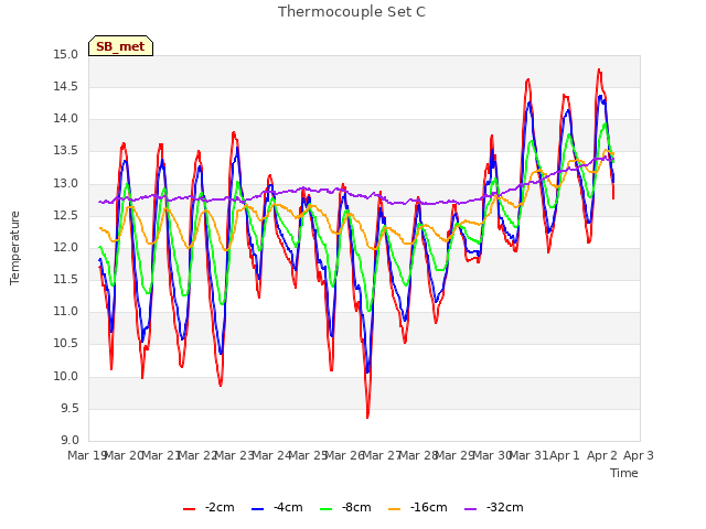 plot of Thermocouple Set C