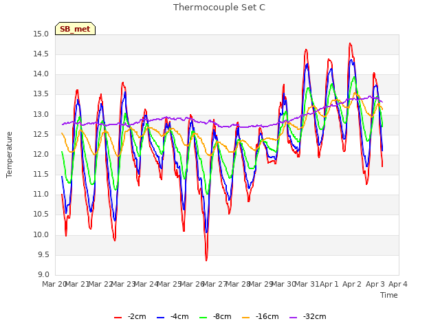 plot of Thermocouple Set C