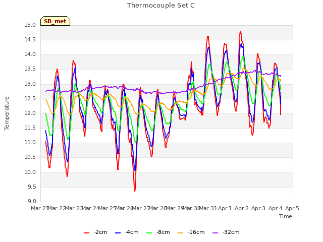 plot of Thermocouple Set C