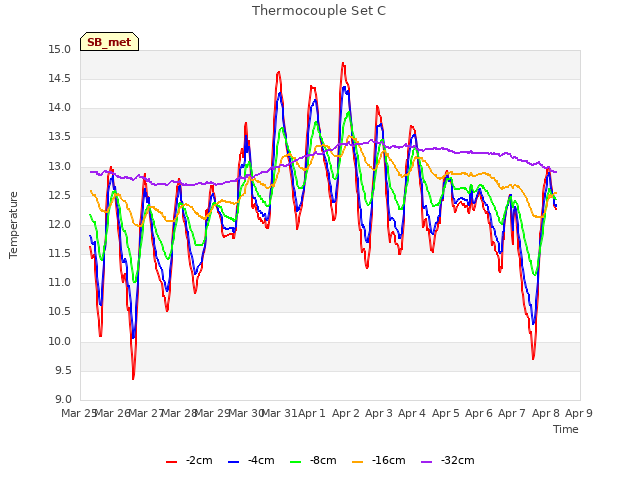 plot of Thermocouple Set C