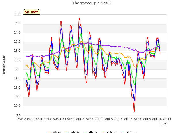 plot of Thermocouple Set C