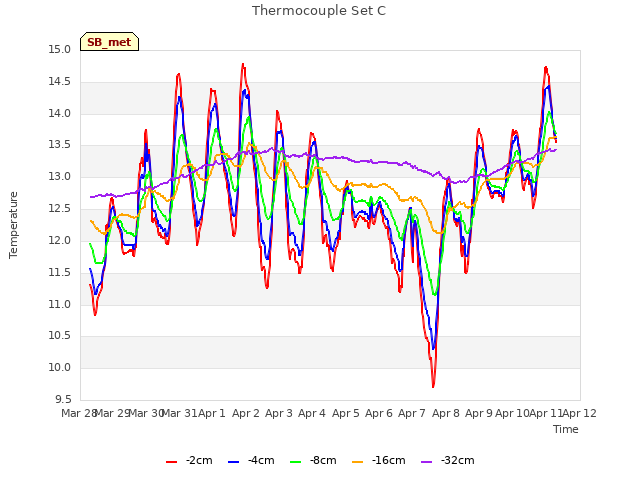 plot of Thermocouple Set C