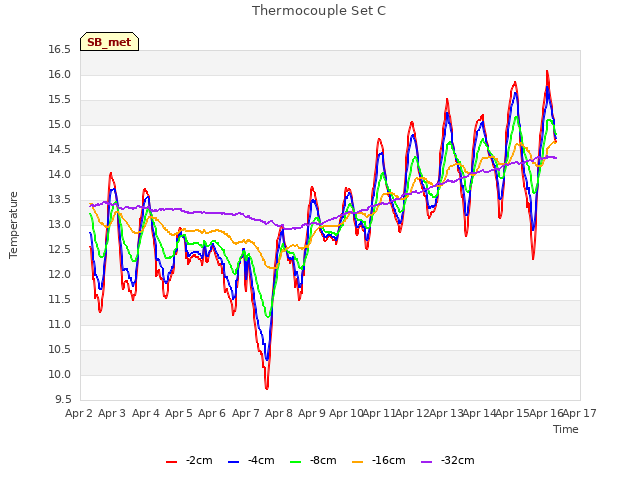 plot of Thermocouple Set C