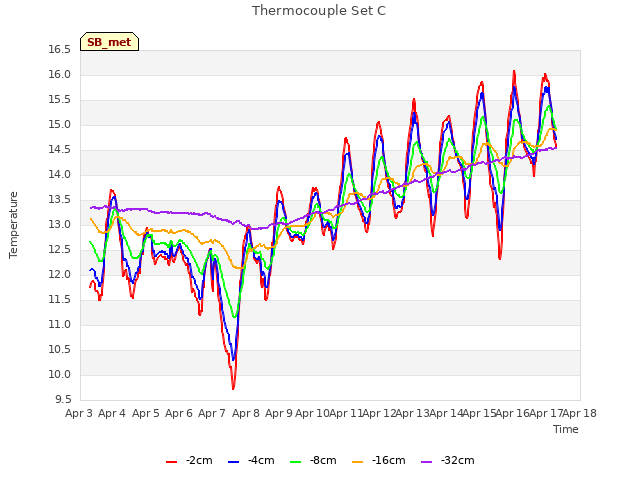 plot of Thermocouple Set C