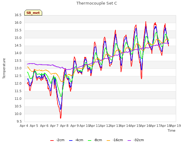 plot of Thermocouple Set C