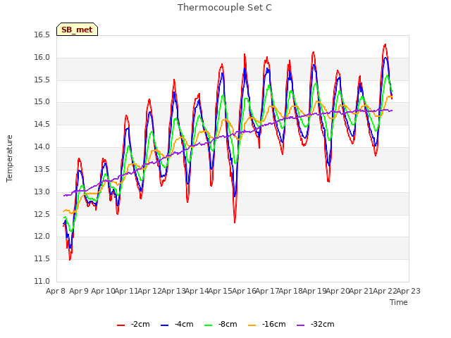 plot of Thermocouple Set C